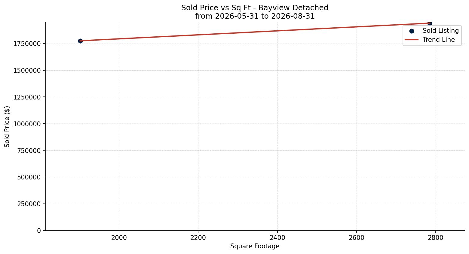 Bayview Detached Price vs. Square Footage – last 3 months