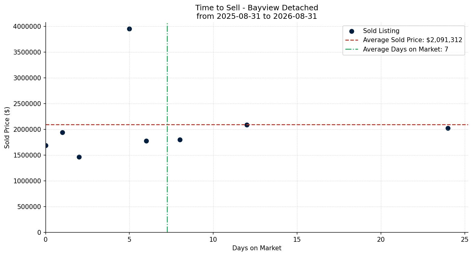 Bayview Detached Time to Sell from 2025-08-31 to 2026-08-31