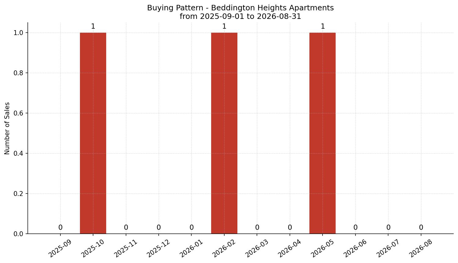 Beddington Heights Apartment Buying Pattern – last 12 months