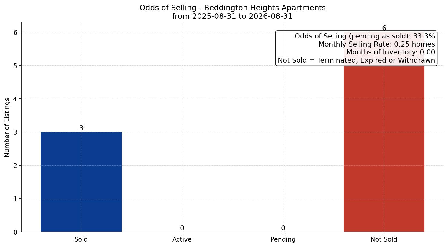 Beddington Heights Apartment Odds of Selling – last 12 months