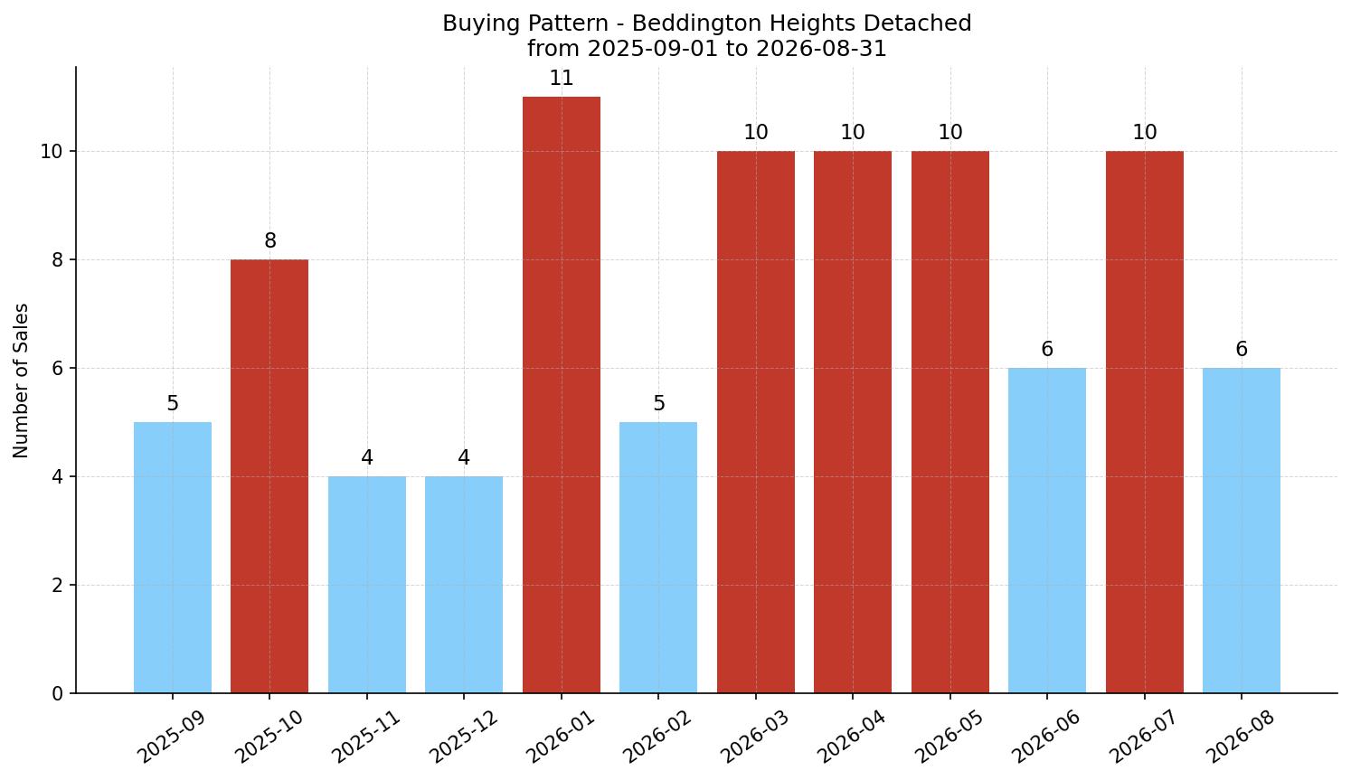 Beddington Heights Detached Buying Pattern – last 12 months