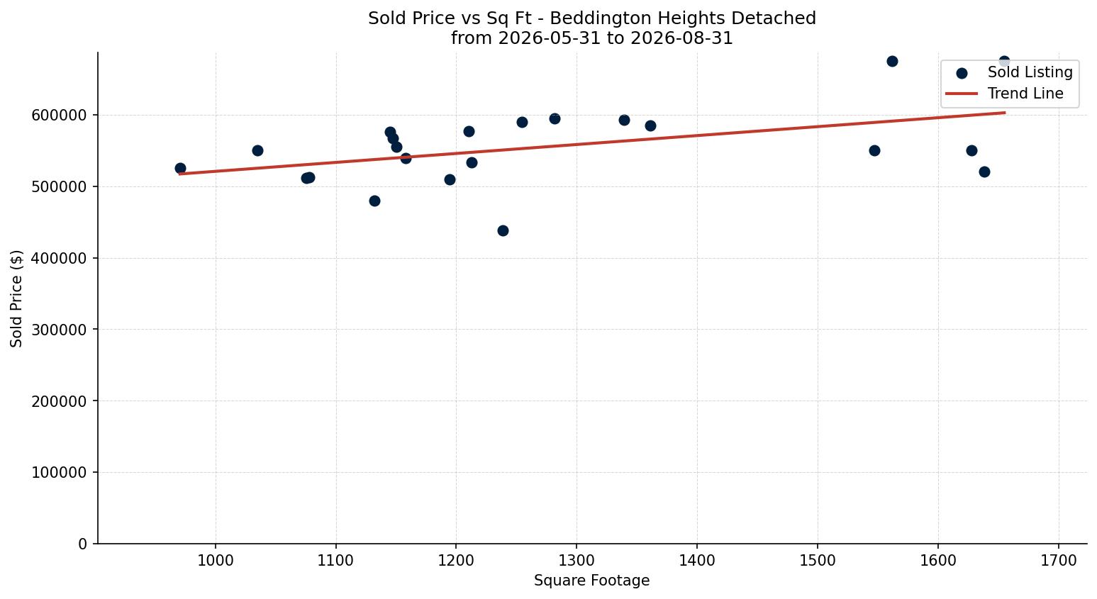Beddington Heights Detached Price vs. Square Footage – last 3 months