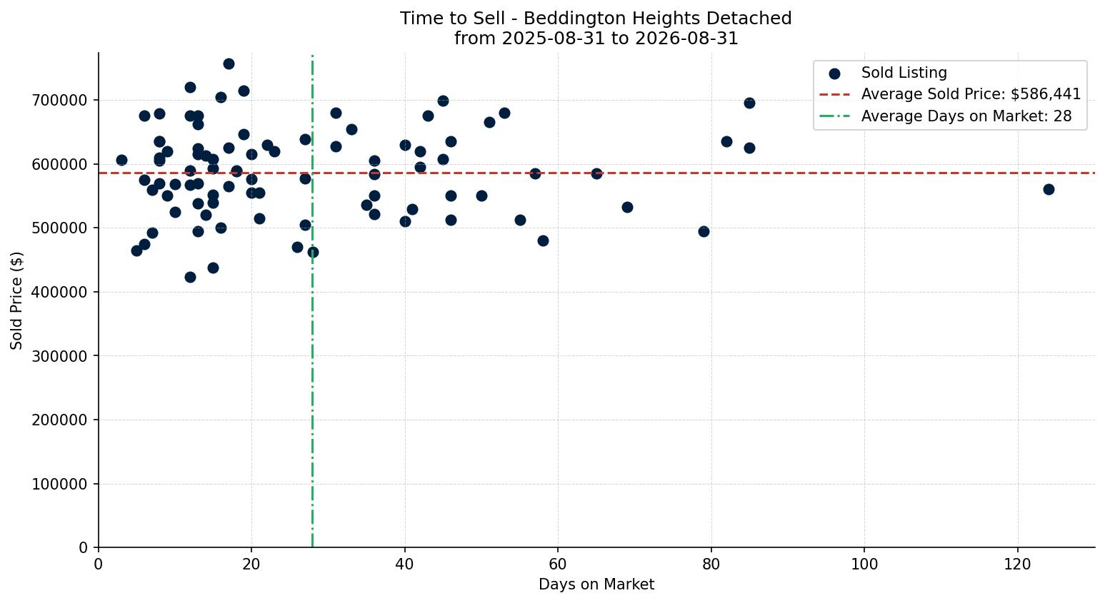 Beddington Heights Detached Time to Sell from 2025-08-31 to 2026-08-31