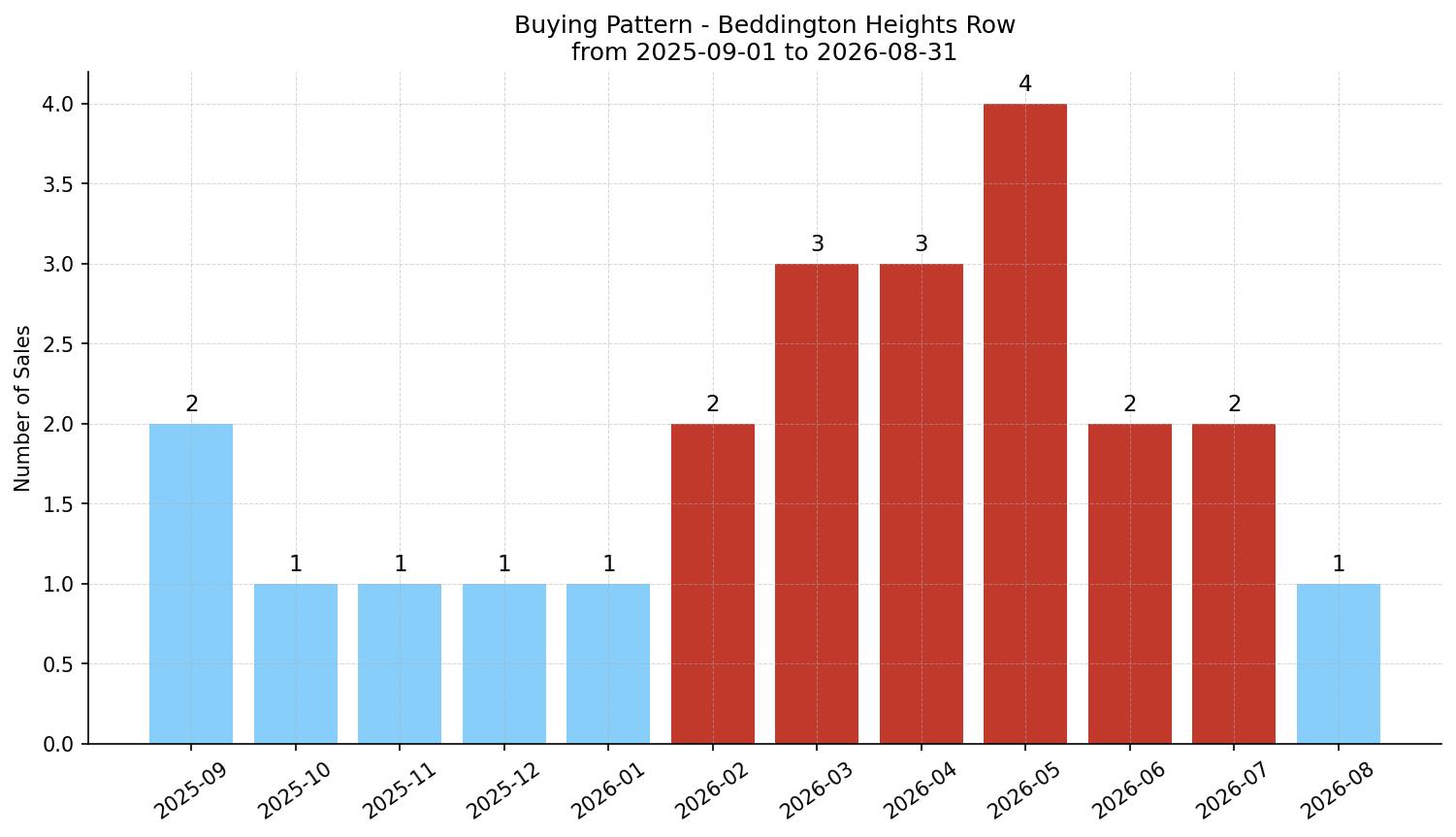 Beddington Heights Row/Townhouse Buying Pattern – last 12 months
