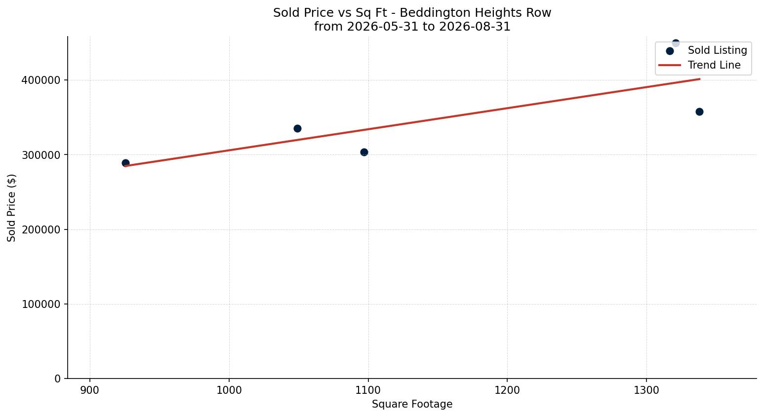 Beddington Heights Row/Townhouse Price vs. Square Footage – last 3 months