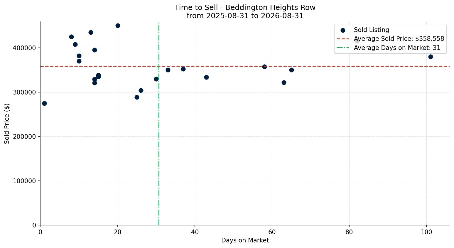 Beddington Heights Row/Townhouse Time to Sell from 2025-08-31 to 2026-08-31
