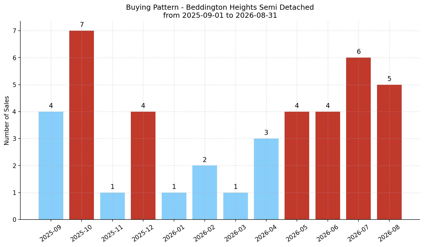 Beddington Heights Semi Detached (Half Duplex) Buying Pattern – last 12 months