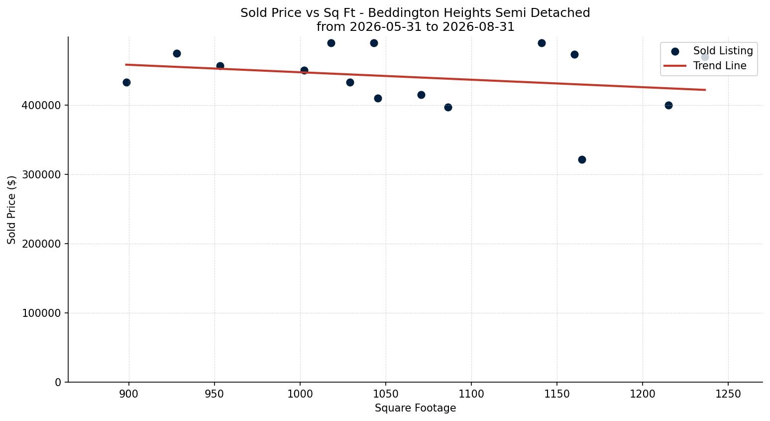 Beddington Heights Semi Detached (Half Duplex) Price vs. Square Footage – last 3 months