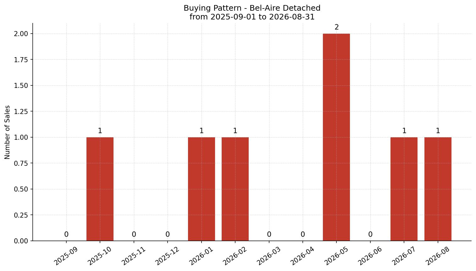 Bel-Aire Detached Buying Pattern – last 12 months