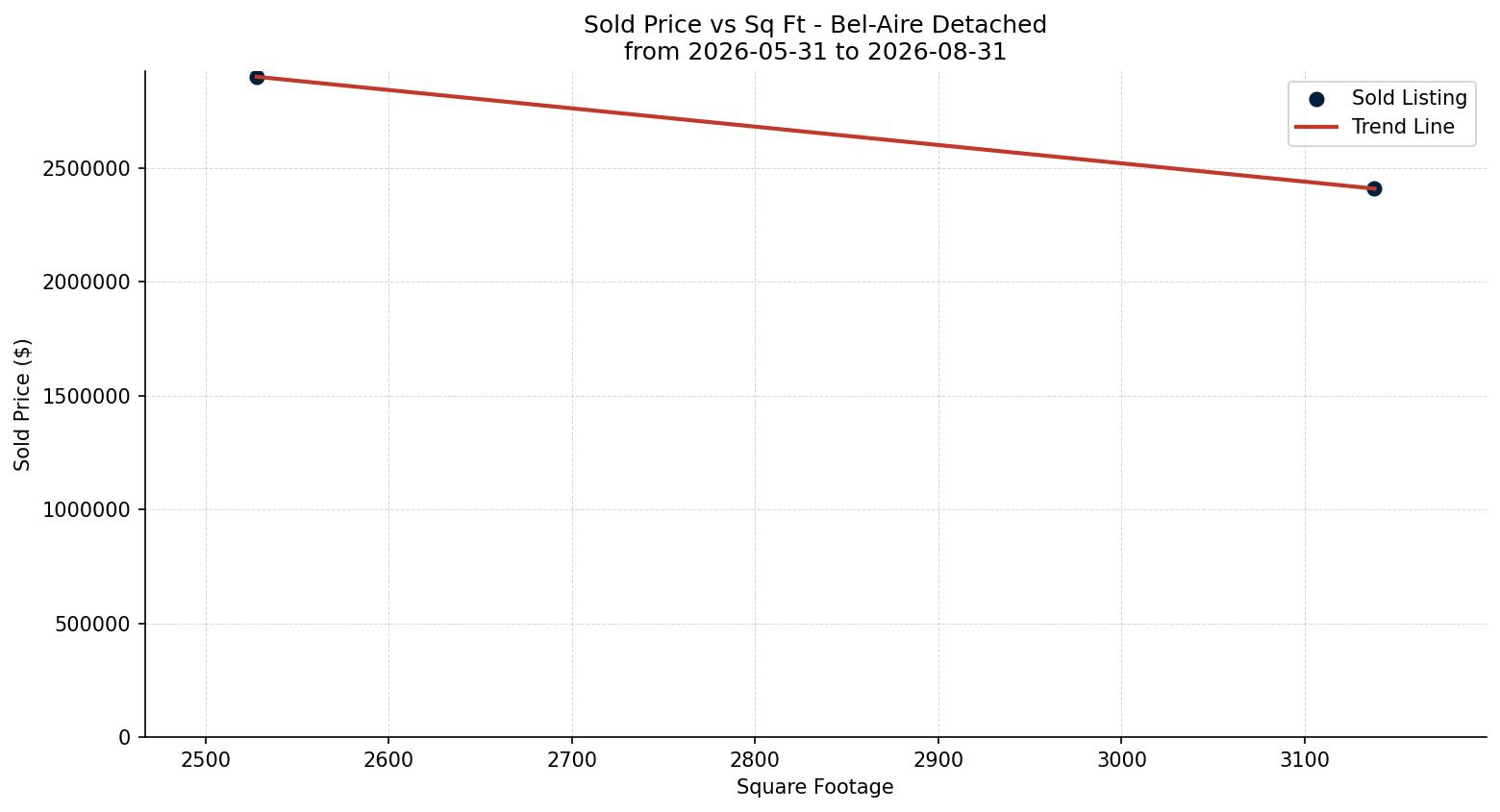 Bel-Aire Detached Price vs. Square Footage – last 3 months