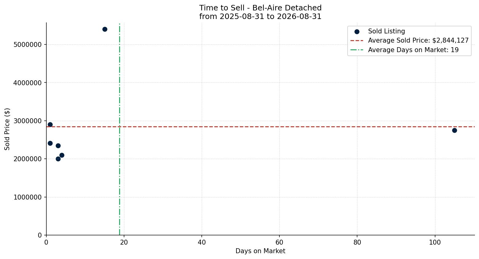 Bel-Aire Detached Time to Sell from 2025-08-31 to 2026-08-31