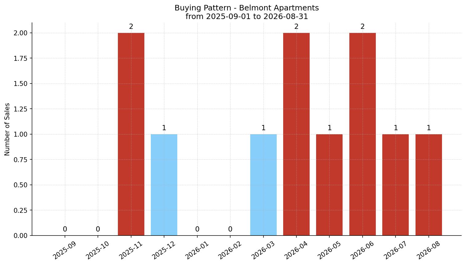 Belmont Apartment Buying Pattern – last 12 months