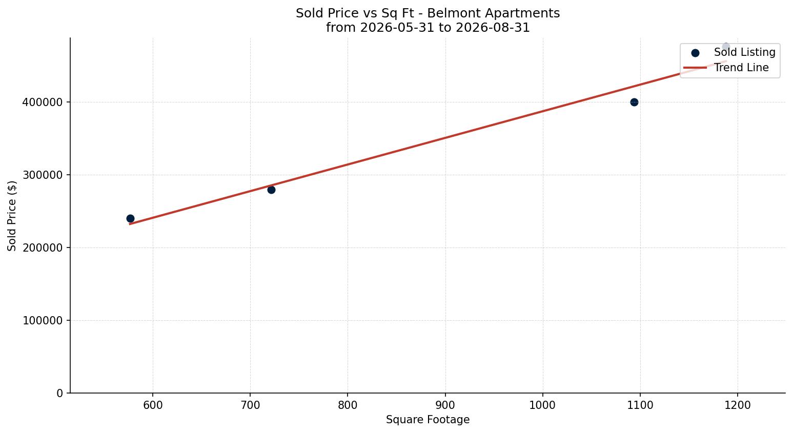 Belmont Apartment Price vs. Square Footage – last 3 months