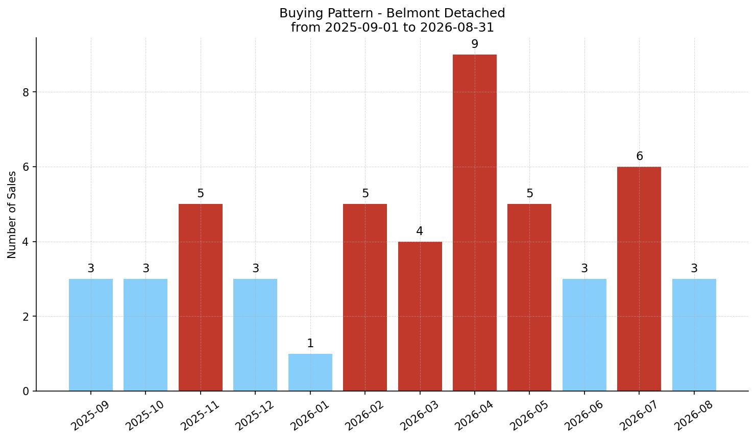 Belmont Detached Buying Pattern – last 12 months