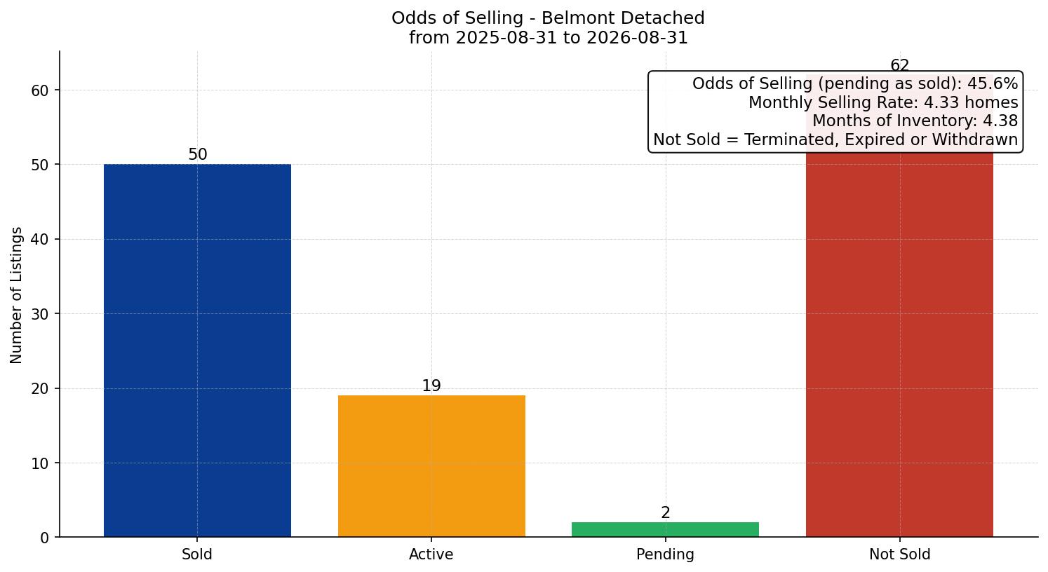 Belmont Detached Odds of Selling – last 12 months