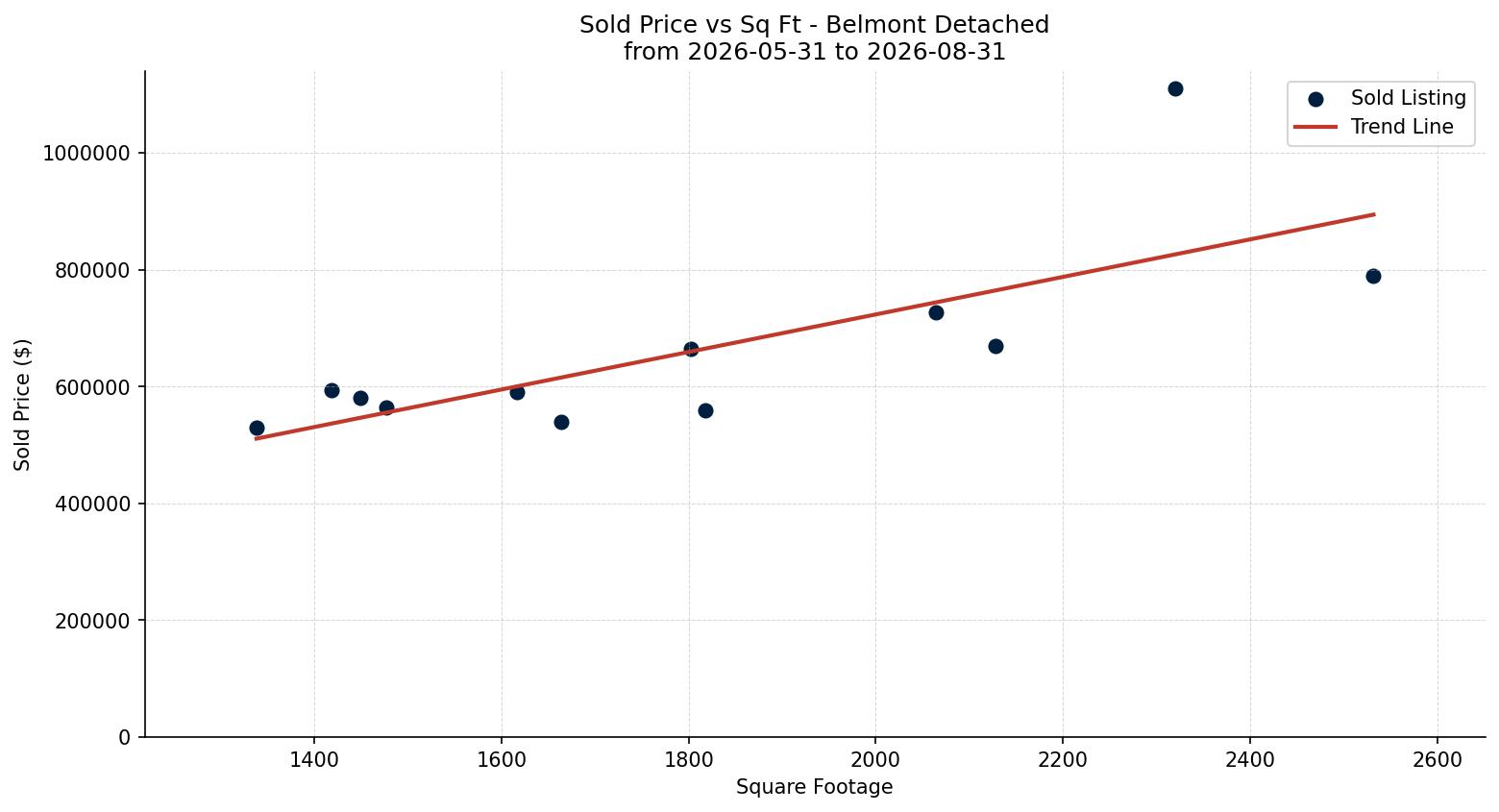Belmont Detached Price vs. Square Footage – last 3 months