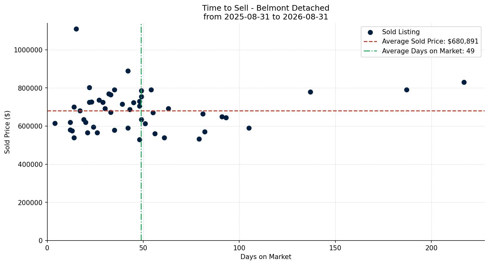 Belmont Detached Time to Sell from 2025-08-31 to 2026-08-31