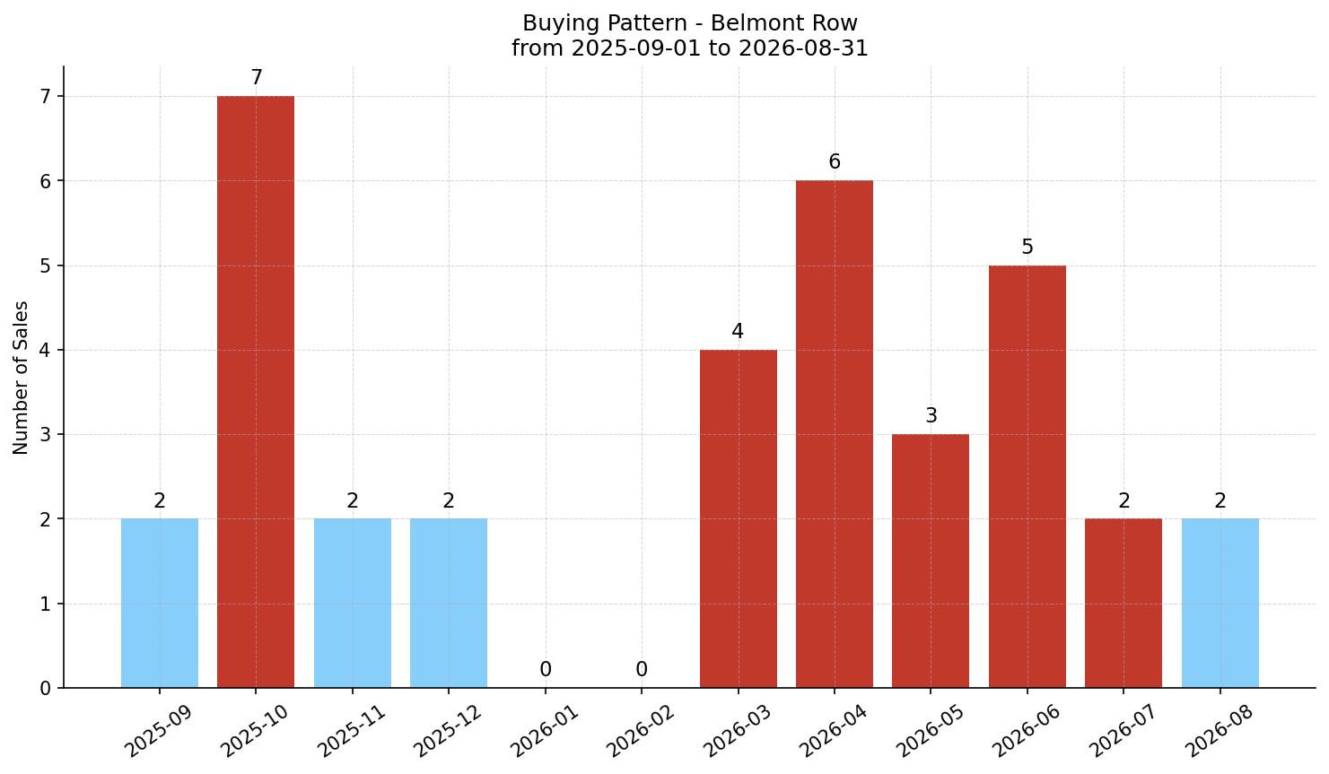 Belmont Row/Townhouse Buying Pattern – last 12 months