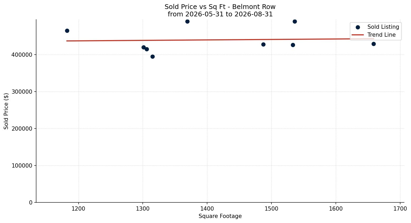 Belmont Row/Townhouse Price vs. Square Footage – last 3 months