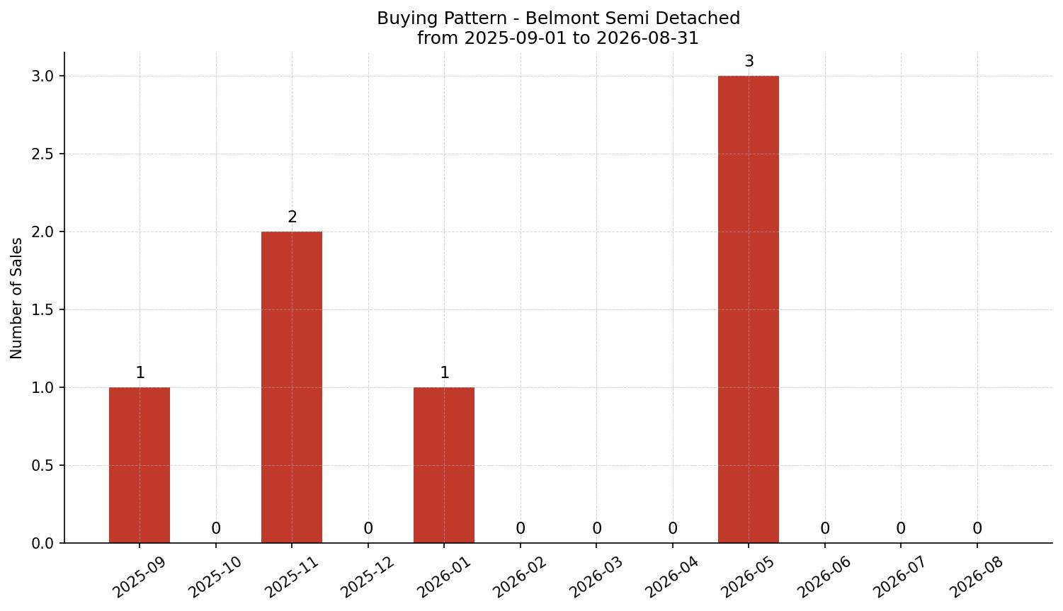 Belmont Semi Detached (Half Duplex) Buying Pattern – last 12 months