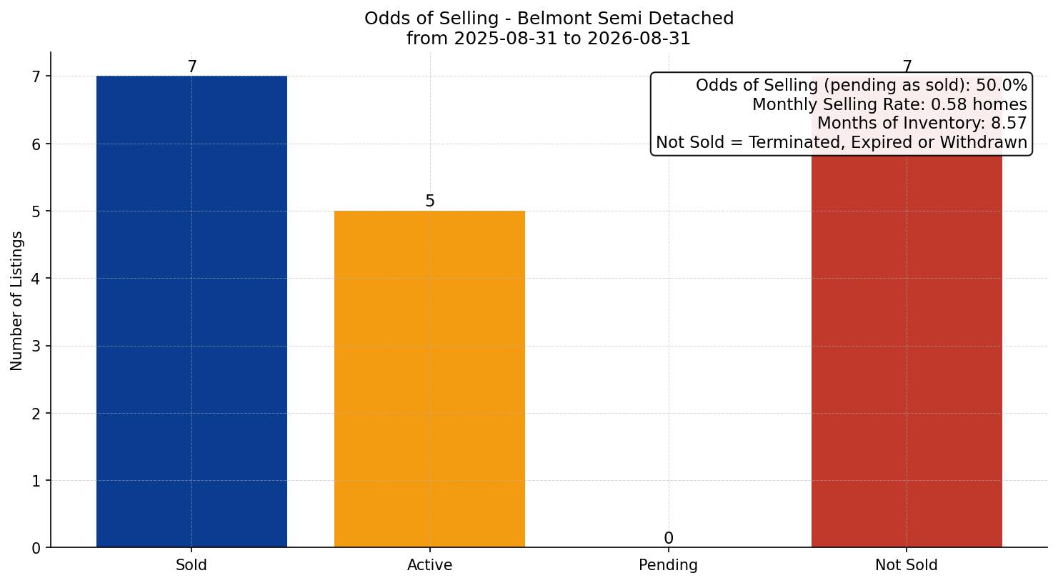 Belmont Semi Detached (Half Duplex) Odds of Selling – last 12 months