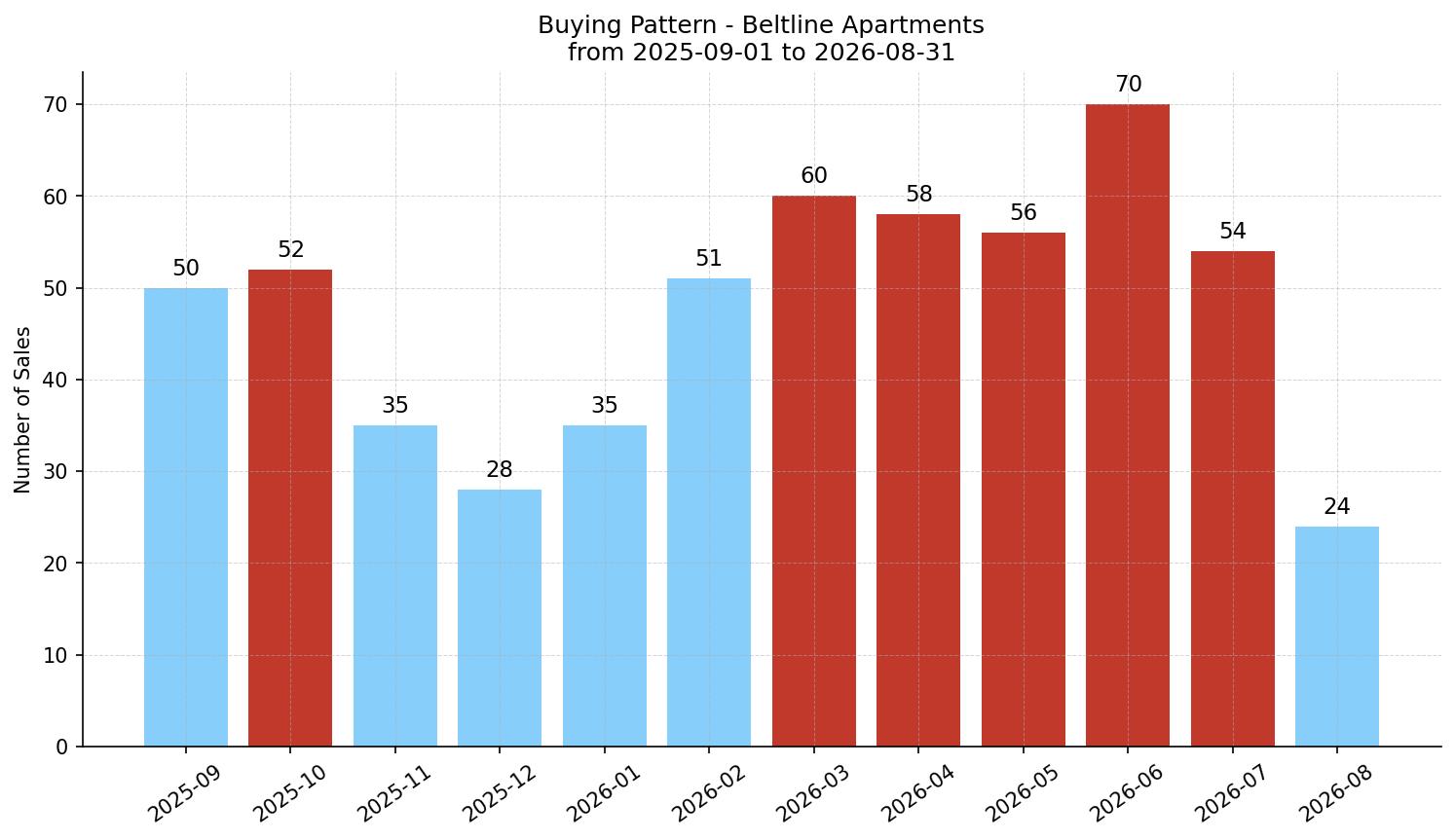 Beltline Apartment Buying Pattern – last 12 months