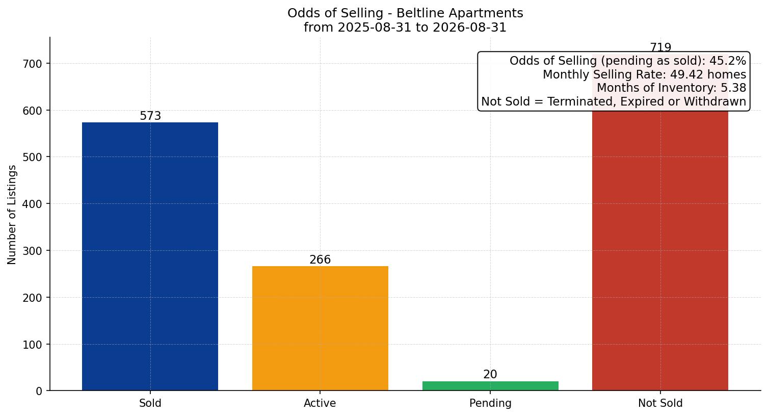 Beltline Apartment Odds of Selling – last 12 months