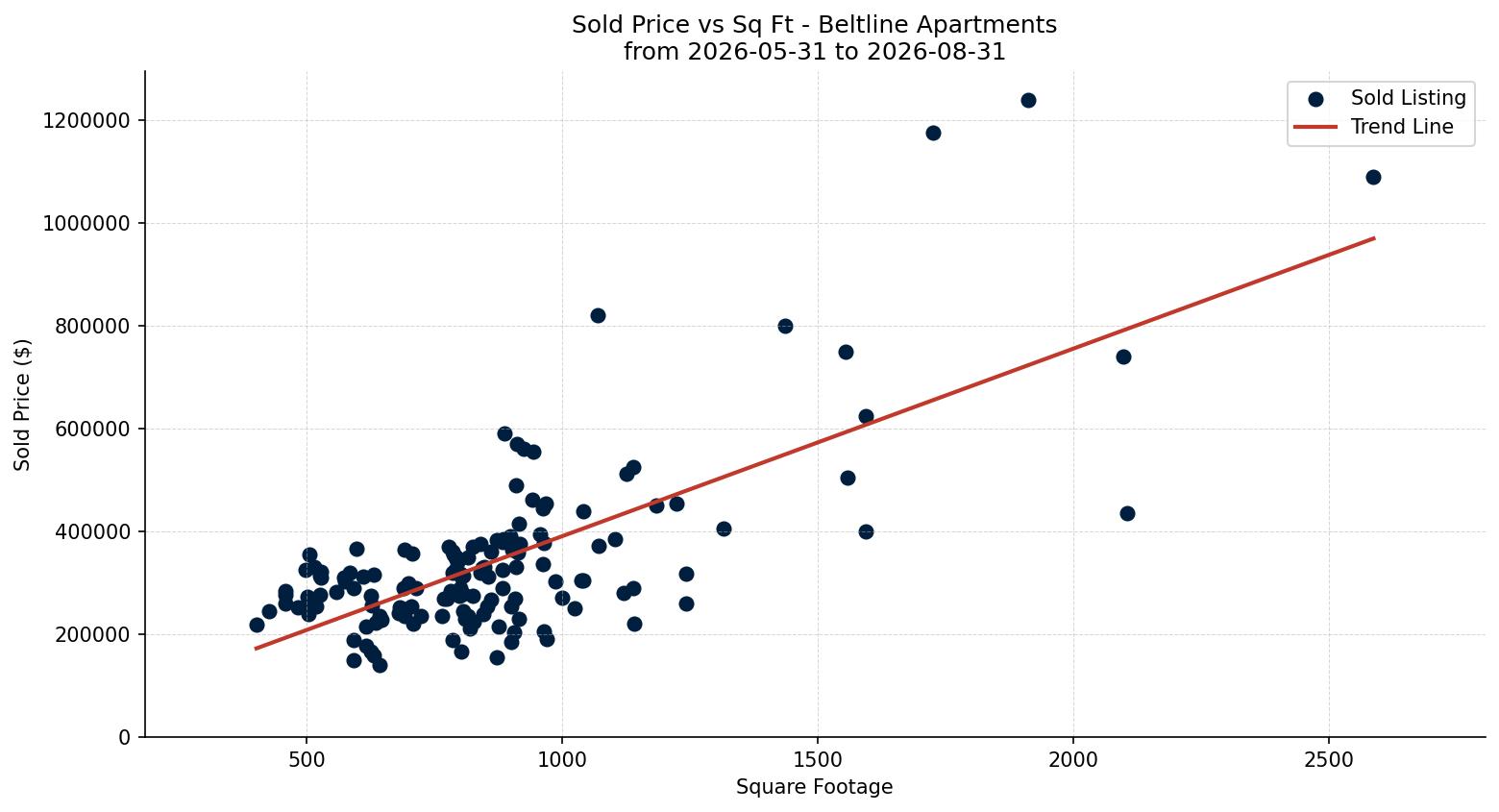 Beltline Apartment Price vs. Square Footage – last 3 months