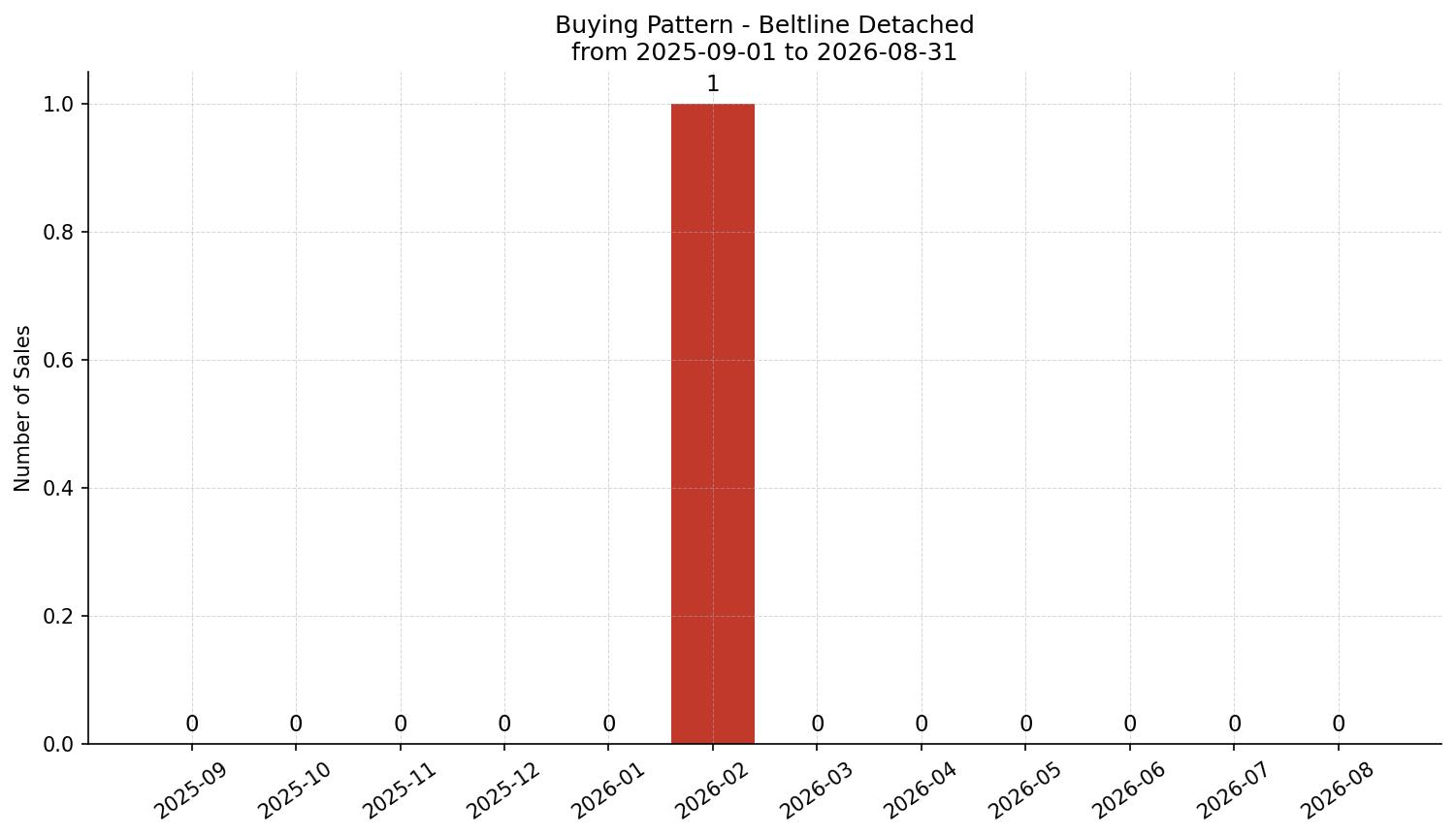 Beltline Detached Buying Pattern – last 12 months