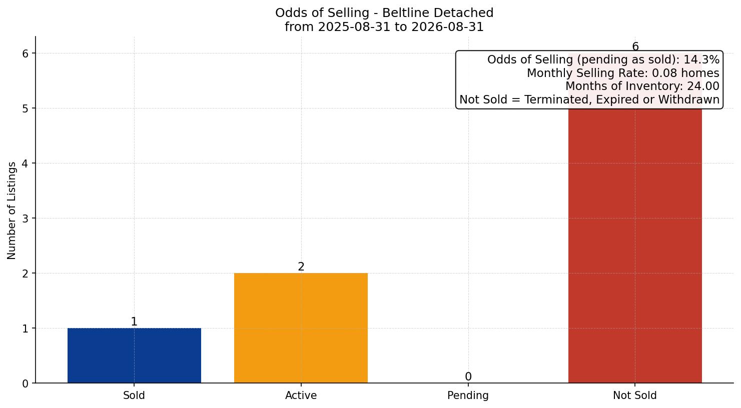 Beltline Detached Odds of Selling – last 12 months