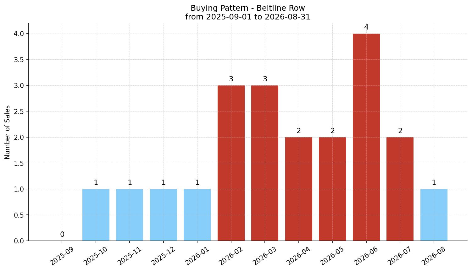 Beltline Row/Townhouse Buying Pattern – last 12 months