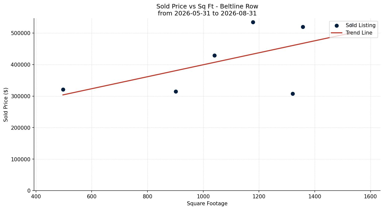 Beltline Row/Townhouse Price vs. Square Footage – last 3 months