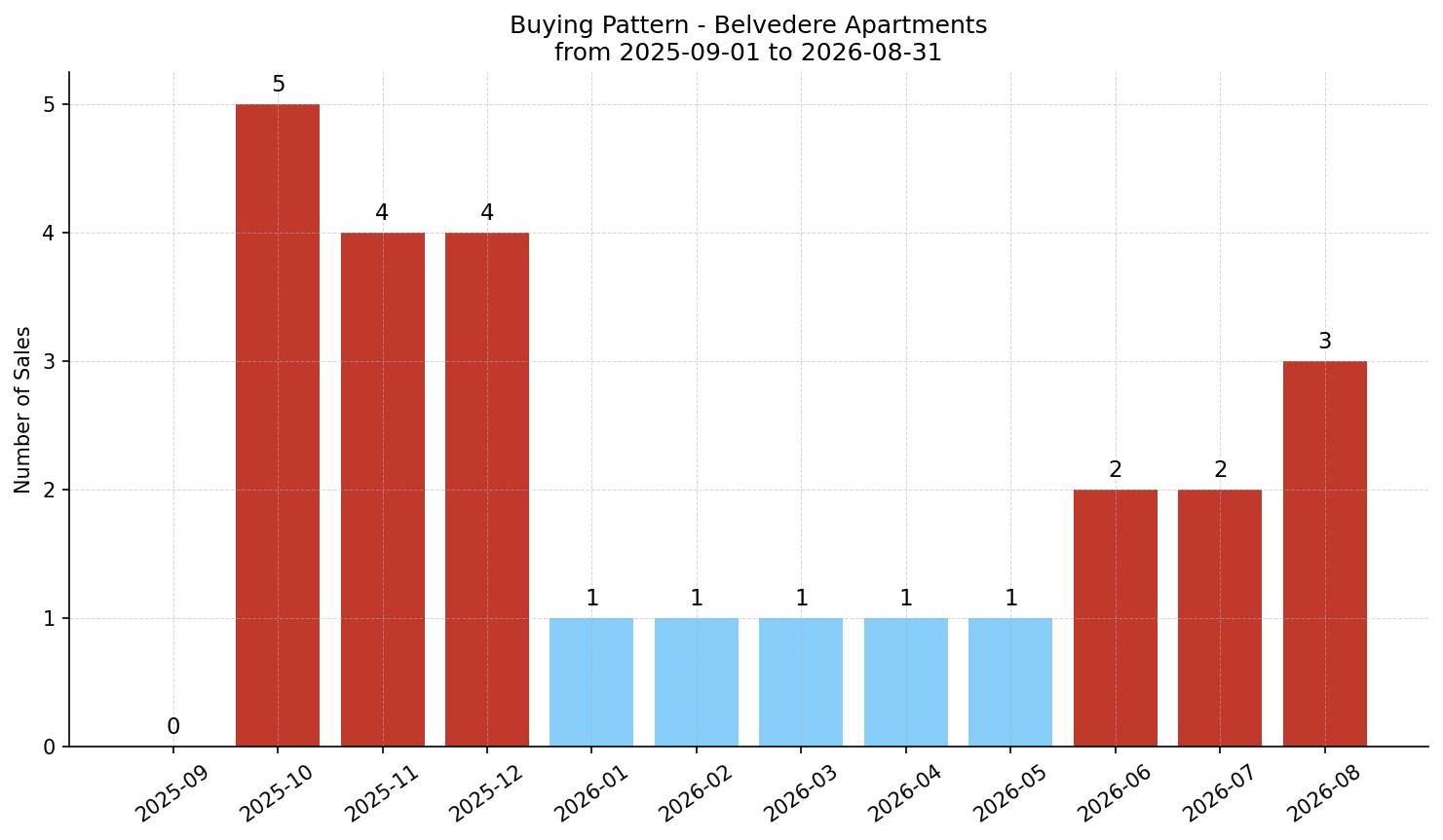 Belvedere Apartment Buying Pattern – last 12 months