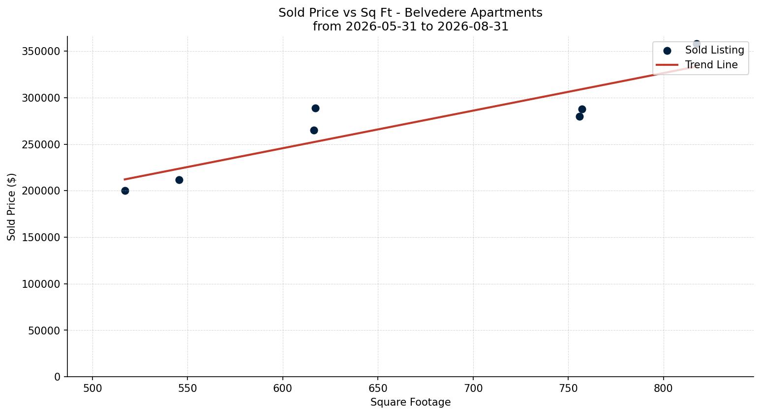 Belvedere Apartment Price vs. Square Footage – last 3 months
