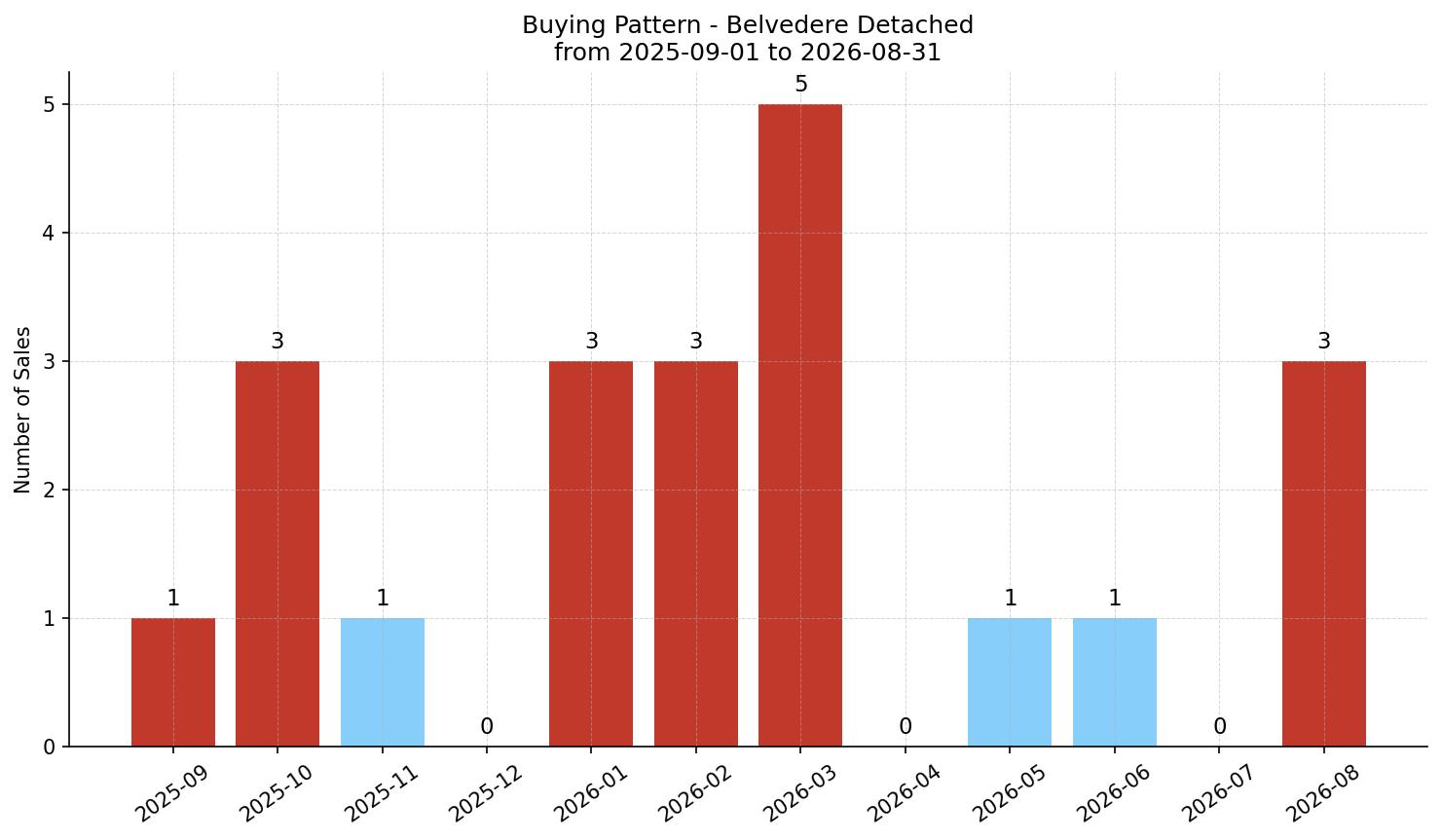 Belvedere Detached Buying Pattern – last 12 months