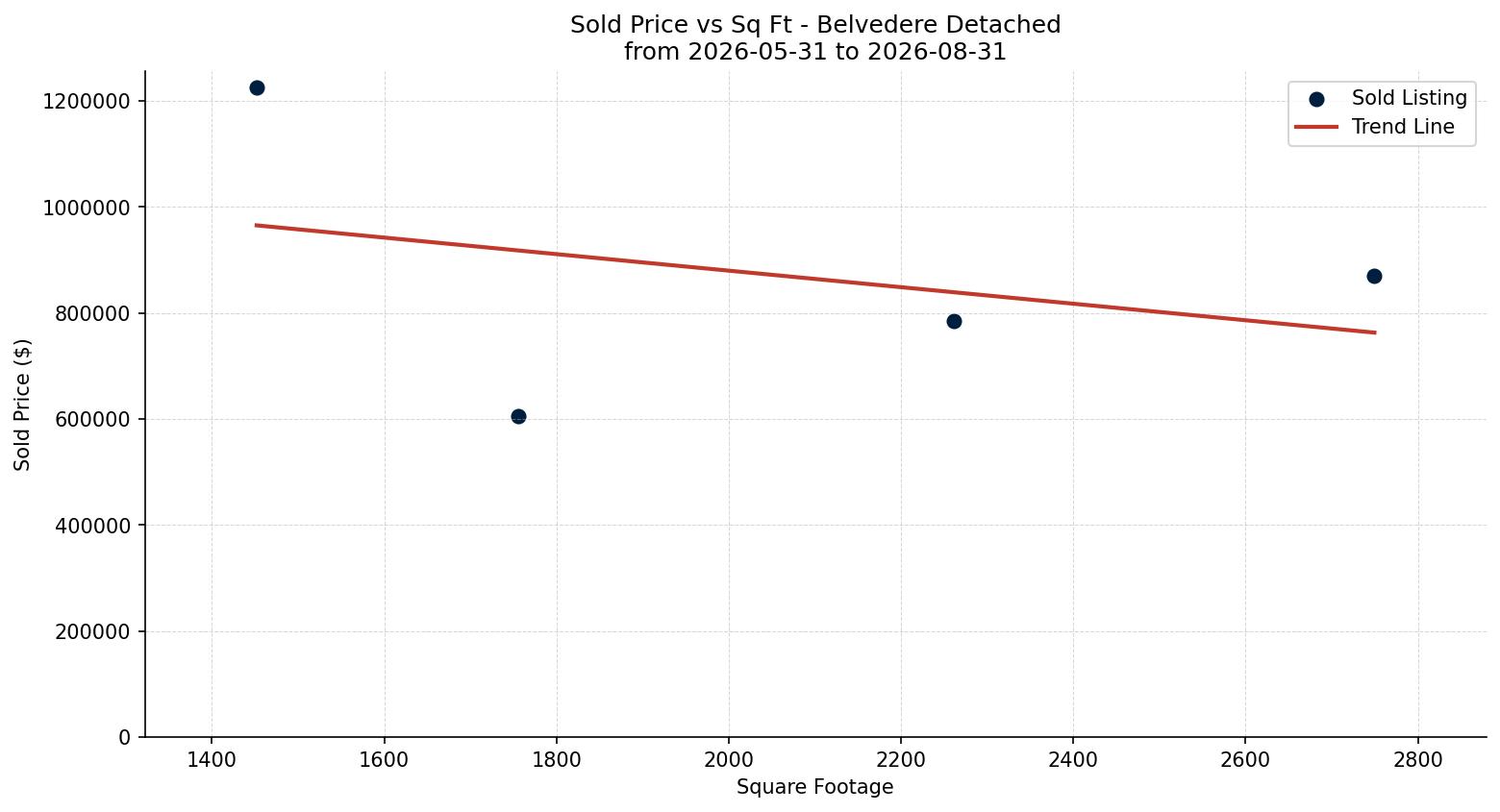 Belvedere Detached Price vs. Square Footage – last 3 months