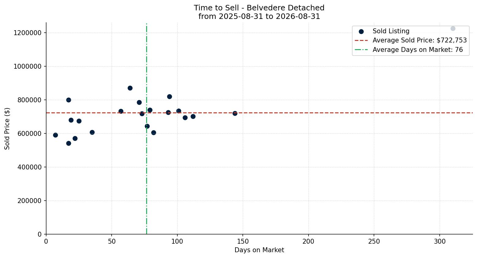 Belvedere Detached Time to Sell from 2025-08-31 to 2026-08-31