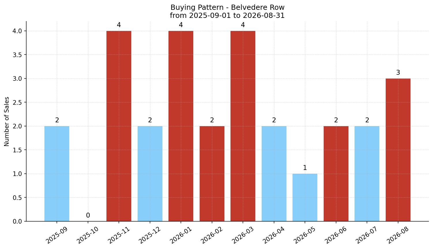 Belvedere Row/Townhouse Buying Pattern – last 12 months