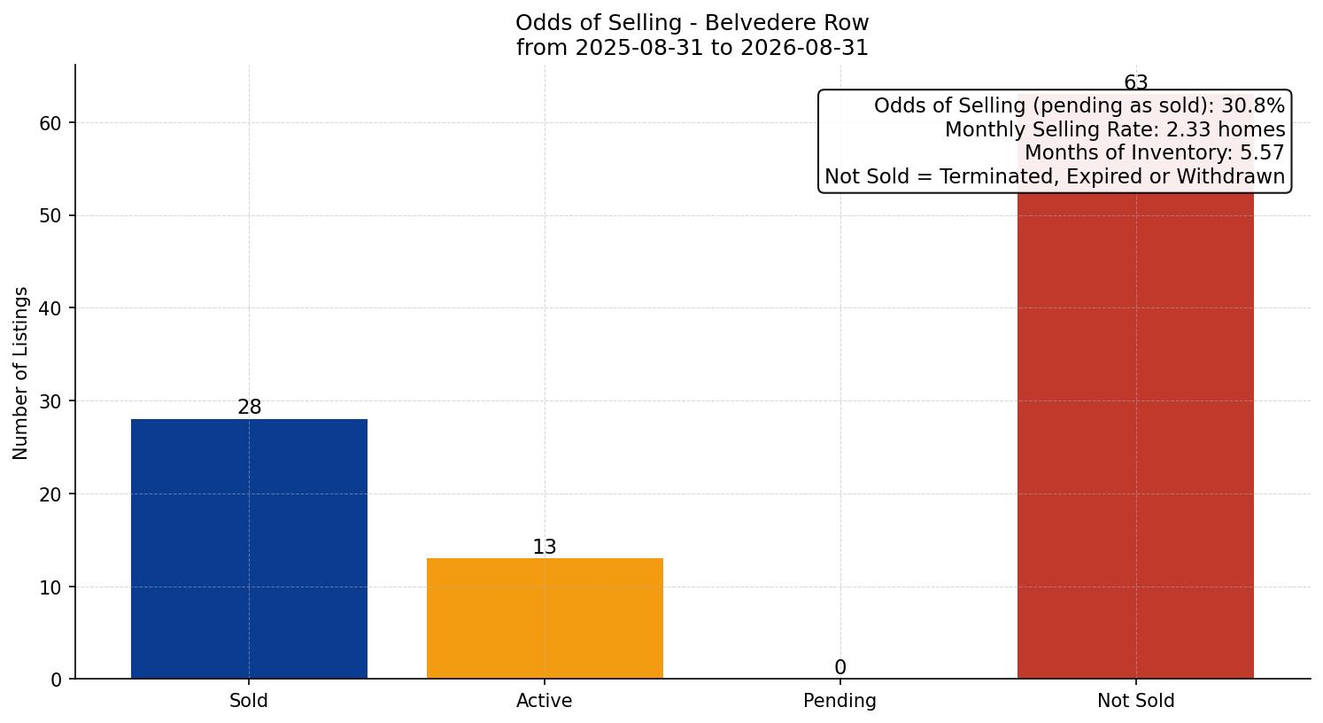 Belvedere Row/Townhouse Odds of Selling – last 12 months