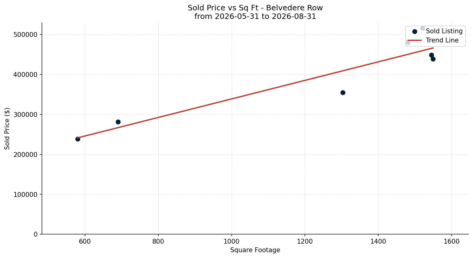 Belvedere Row/Townhouse Price vs. Square Footage – last 3 months