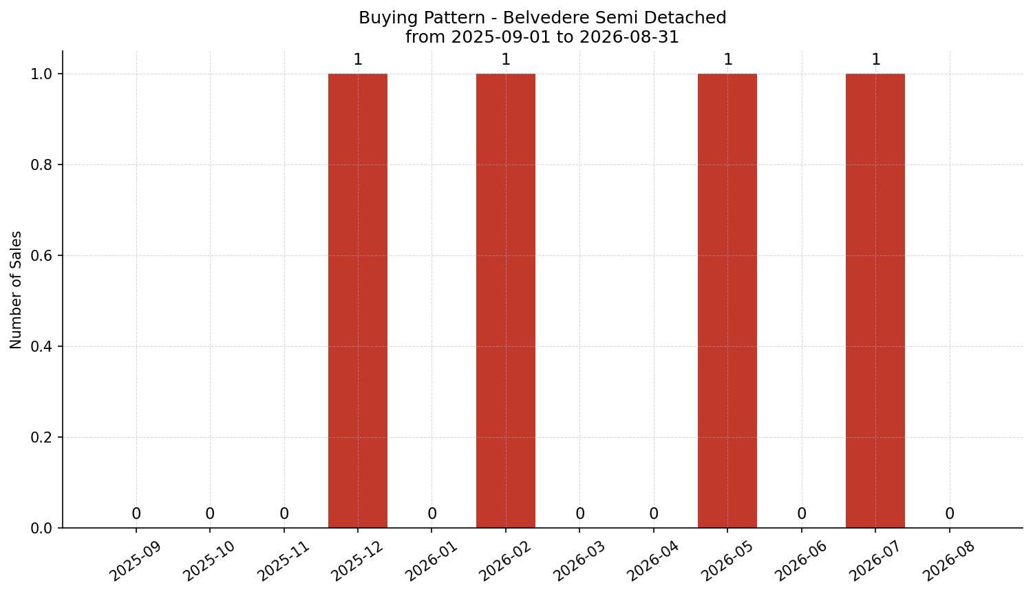 Belvedere Semi Detached (Half Duplex) Buying Pattern – last 12 months