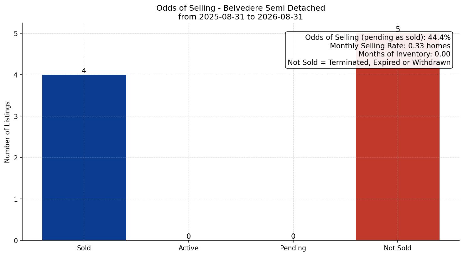 Belvedere Semi Detached (Half Duplex) Odds of Selling – last 12 months