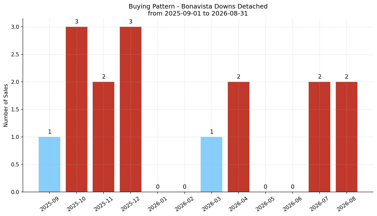 Bonavista Downs Detached Buying Pattern – last 12 months
