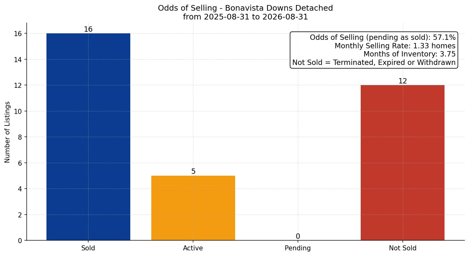Bonavista Downs Detached Odds of Selling – last 12 months