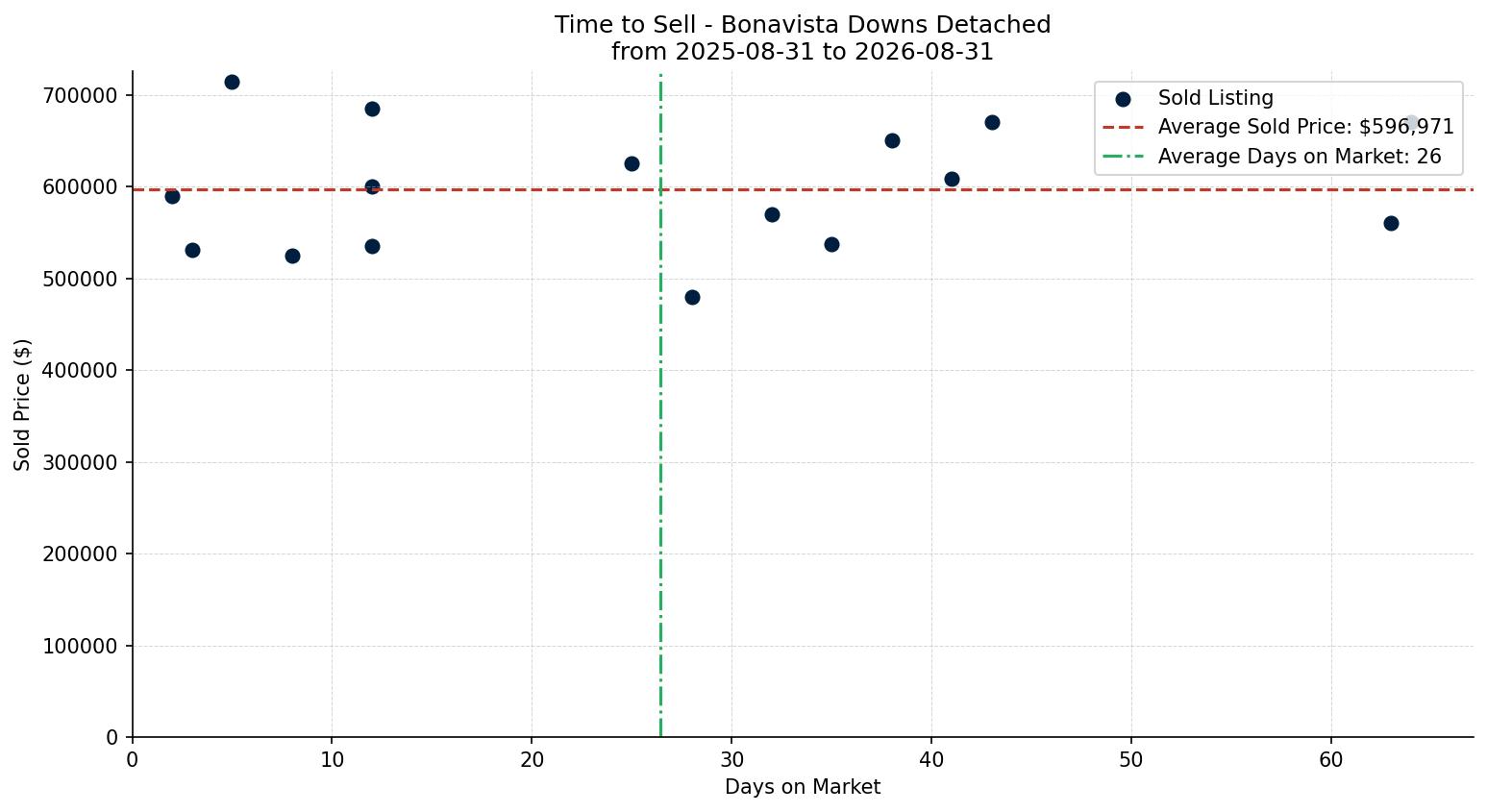 Bonavista Downs Detached Time to Sell from 2025-08-31 to 2026-08-31