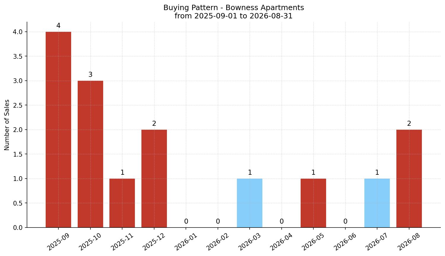 Bowness Apartment Buying Pattern – last 12 months