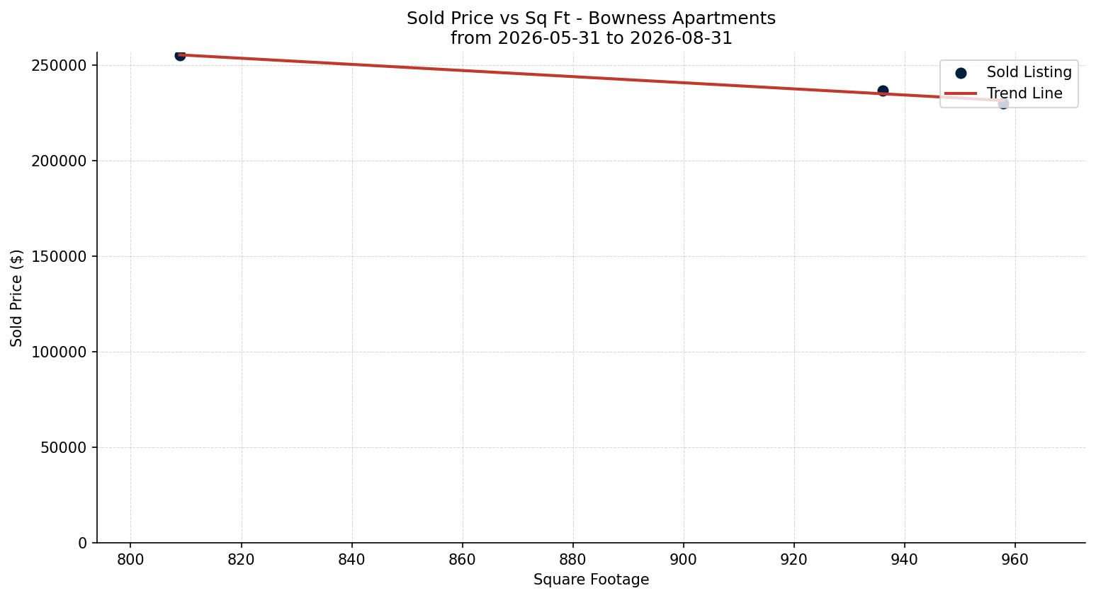 Bowness Apartment Price vs. Square Footage – last 3 months