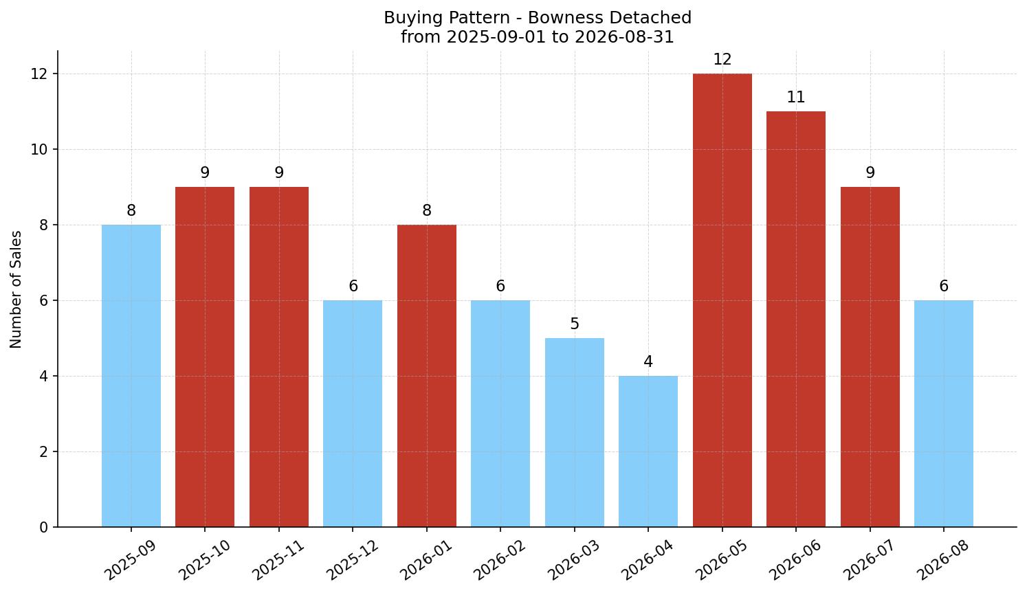 Bowness Detached Buying Pattern – last 12 months