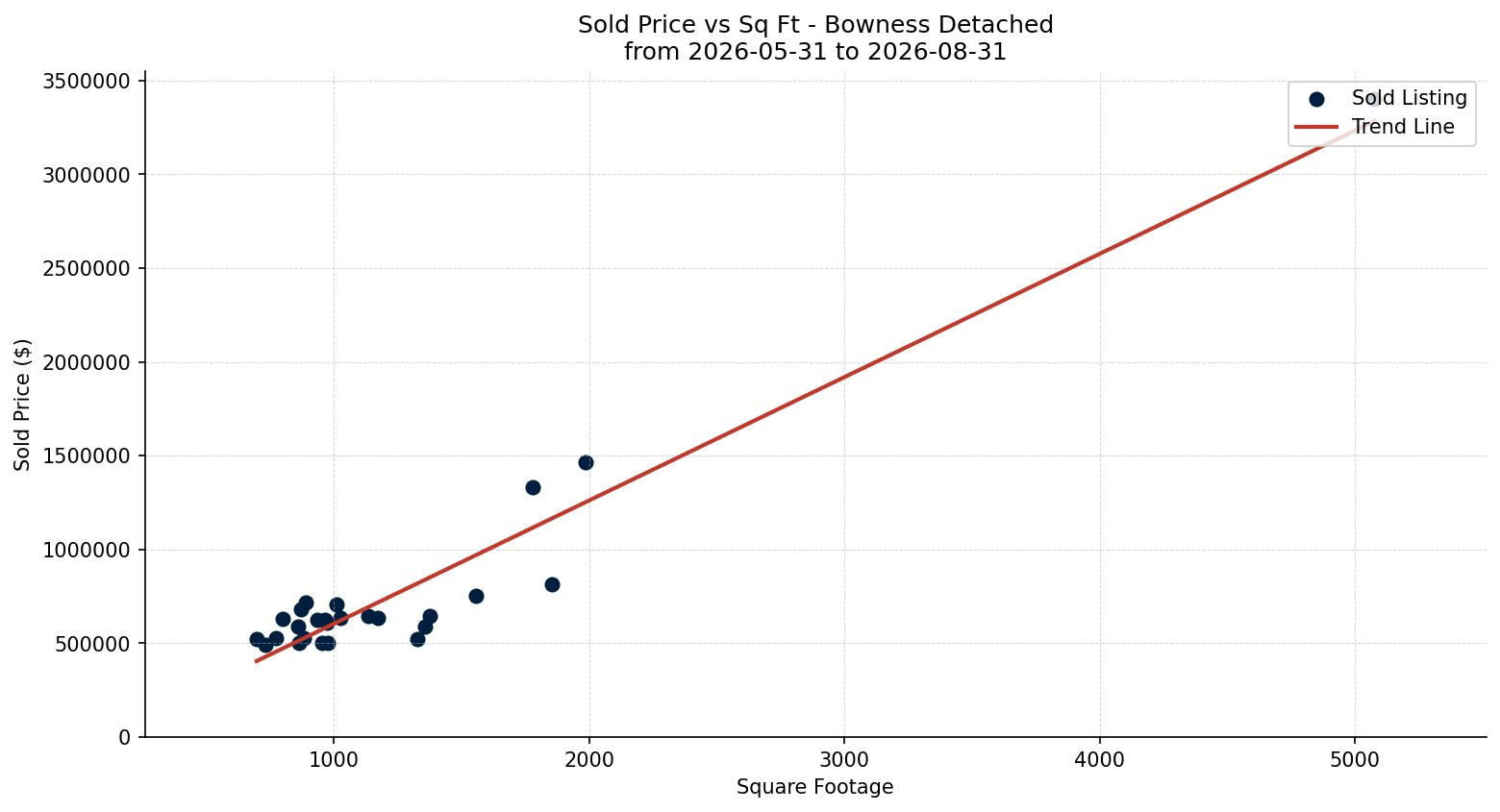 Bowness Detached Price vs. Square Footage – last 3 months
