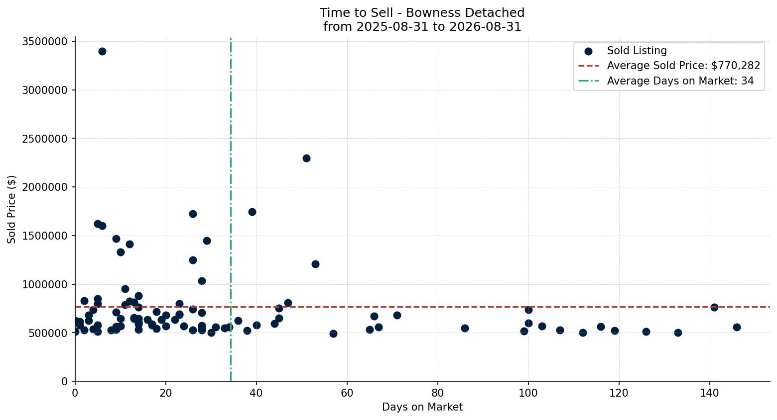 Bowness Detached Time to Sell from 2025-08-31 to 2026-08-31